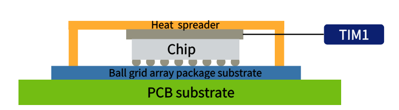 A new solution for large-size, high-power FCBGA heat dissipation design