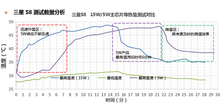 Typical characteristics of using 15W thermal pads<br> 1. Faster thermal response<br> 2. More timely maximum heat dissipation temperature point (conducted to the heat sink / housing)<br>  3. Earlier time for cooling<br> Recommended product solution: Thermal grease HTG100